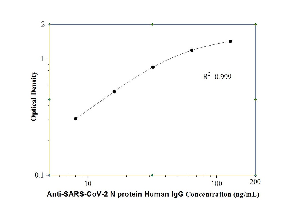   Anti-SARS-CoV-2 N protein Human IgG  ELISA Kit