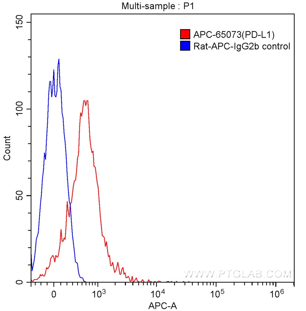 APC Anti-Mouse CD274 (PD-L1, B7-H1) (10F.9G2)