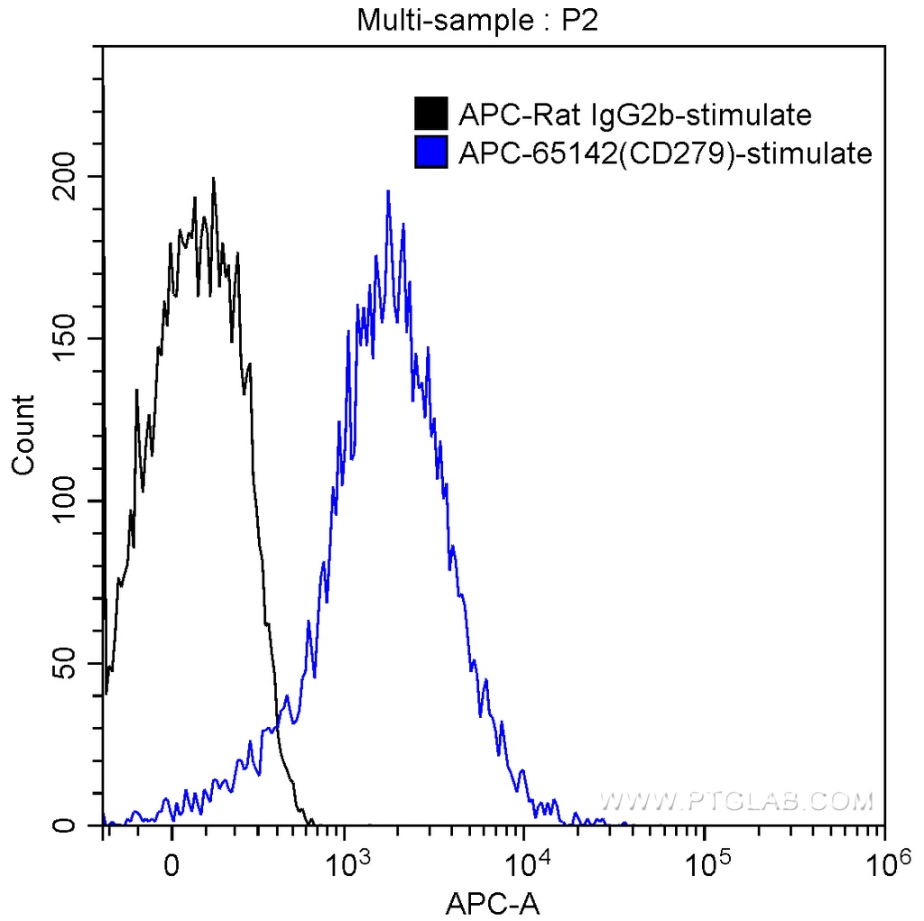 APC Anti-Mouse CD279 (PD-1) (RMP1-30)