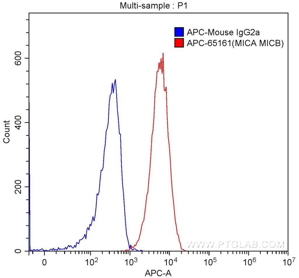 APC Anti-Human MICA/MICB (6D4)