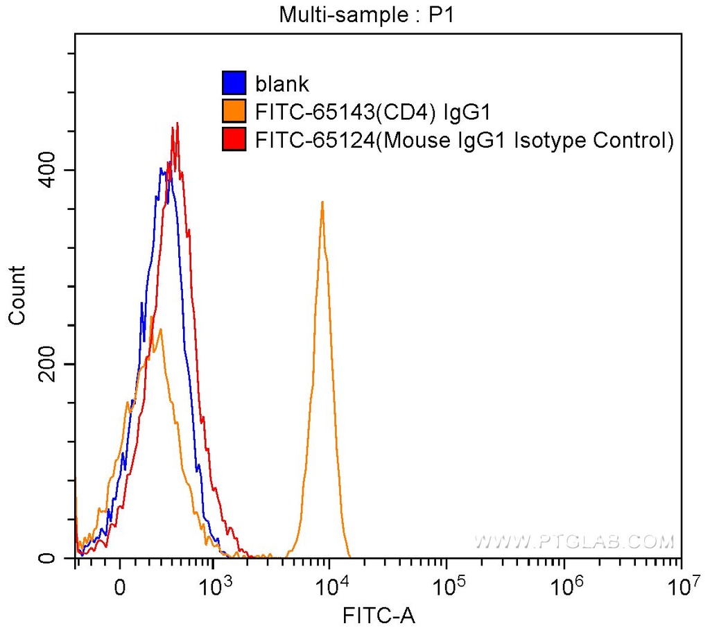 FITC Mouse IgG1 Isotype Control (MOPC-21)