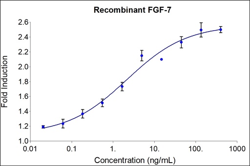 [HZ-1100-1000UG] HumanKine® recombinant human FGF-7 (KGF) protein