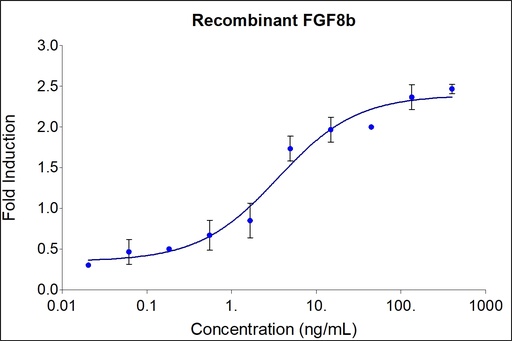 [HZ-1103-100UG] HumanKine® recombinant human FGF-8b protein