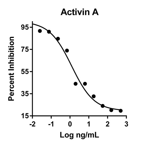 [HZ-1138-1000UG] HumanKine® recombinant human Activin A protein