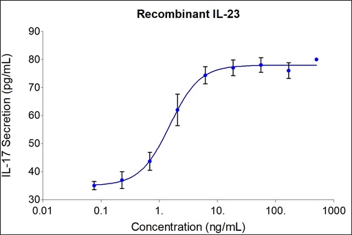 [HZ-1254-100UG] HumanKine® recombinant human IL-23 protein