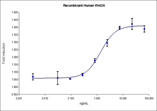 [HZ-1296-100UG] HumanKine® recombinant human Wnt3A protein