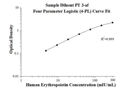 [KE00153-96T] Human Erythropoietin ELISA Kit