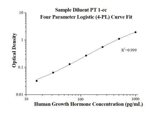 [KE00167-96T] Human Growth hormone ELISA Kit