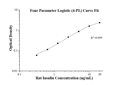 [KE20008-96T] Rat Insulin ELISA Kit