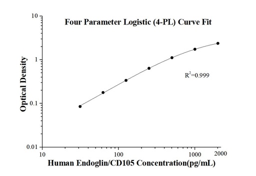 [KE00199-96T] Human Endoglin/CD105 ELISA Kit