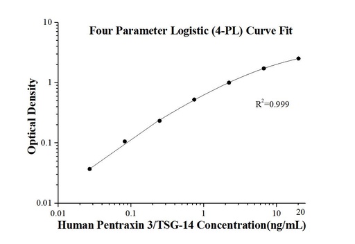 [KE00205-96T] Human Pentraxin 3/TSG-14   ELISA Kit