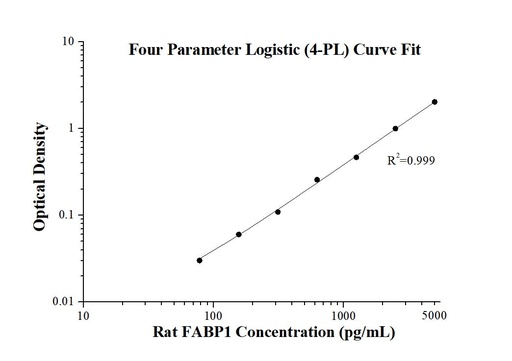 [KE20011-96T] Rat FABP1 ELISA Kit