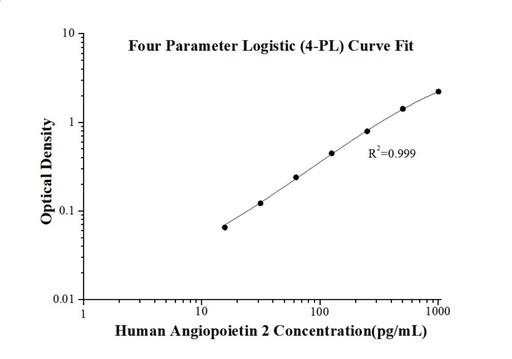[KE00226-96T] Human Angiopoietin 2 ELISA Kit