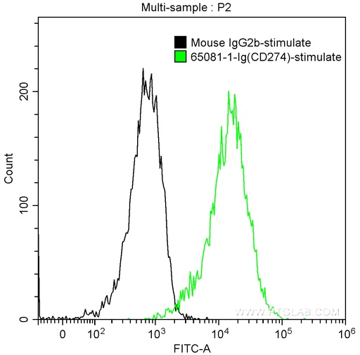 [65081-1-IG-100UG] Anti-Human PD-L1 (B7-H1) (29E.2A3)