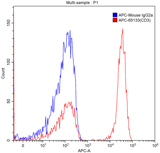 [APC-65133-100TESTS] APC Anti-Human CD3 (OKT3)