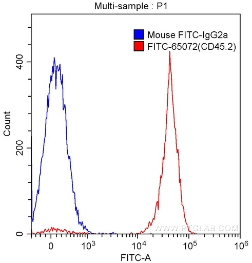 [FITC-65072-100UG] FITC Anti-Mouse CD45.2 (104)