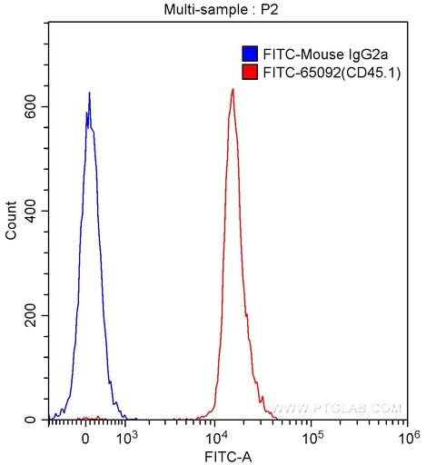 [FITC-65092-100UG] FITC Anti-Mouse CD45.1 (A20)