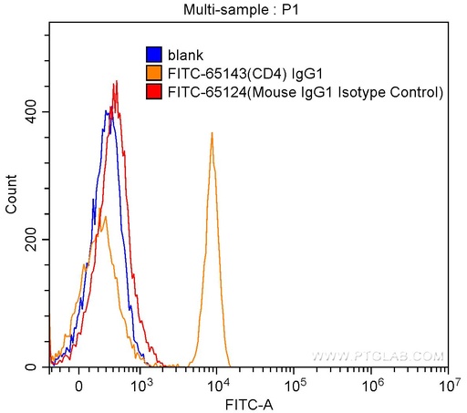 [FITC-65124-100UG] FITC Mouse IgG1 Isotype Control (MOPC-21)