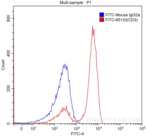 [FITC-65133-100TESTS] FITC Anti-Human CD3 (OKT3)