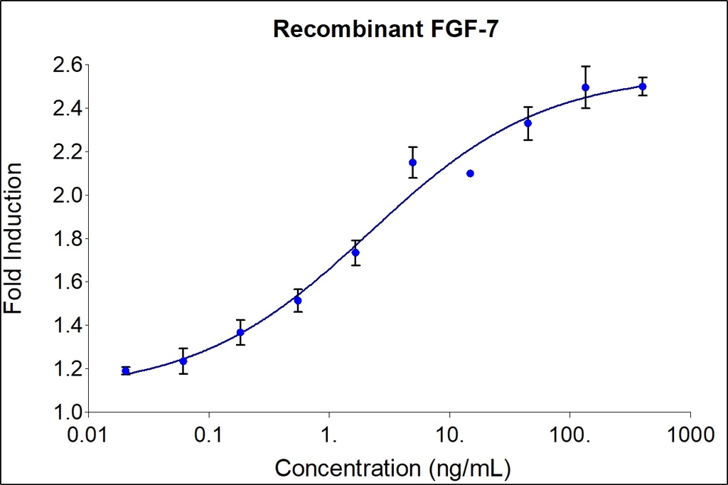 HumanKine® recombinant human FGF-7 (KGF) protein