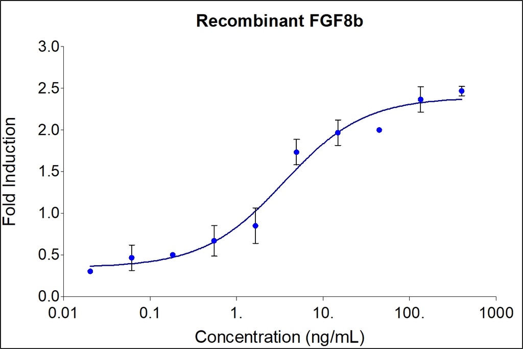 HumanKine® recombinant human FGF-8b protein