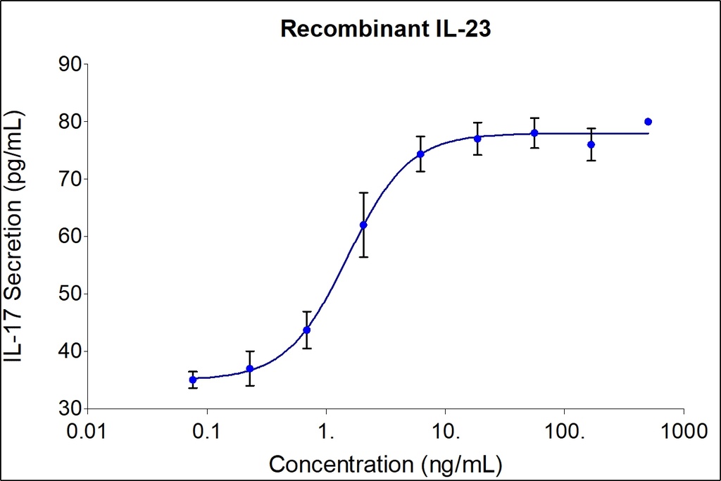 HumanKine® recombinant human IL-23 protein