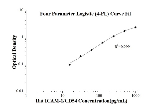 [KE20013-96T] Rat ICAM-1/CD54   ELISA Kit