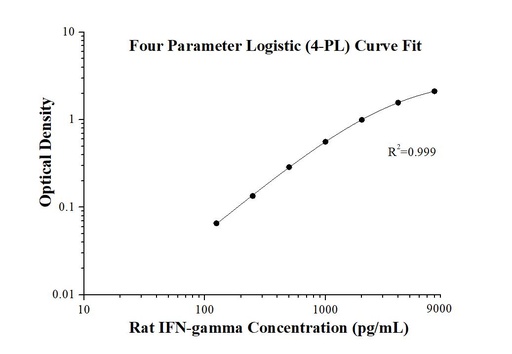 [KE20007-96T] Rat IFN-gamma ELISA Kit