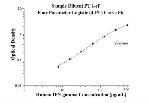 [KE00146-96T] AuthentiKine™ Human IFN-gamma ELISA Kit