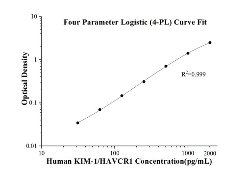 [KE00136-96T] Human KIM-1/HAVCR1 ELISA Kit