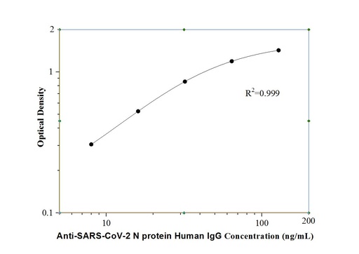 [KE30001-96T]   Anti-SARS-CoV-2 N protein Human IgG  ELISA Kit