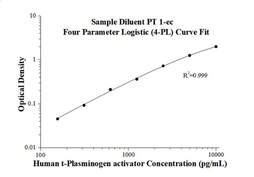 [KE00180-96T] Human t-Plasminogen activator ELISA Kit