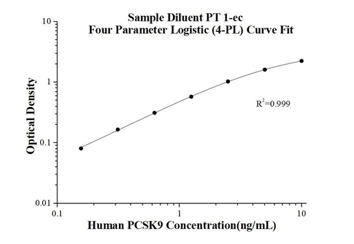 [KE00181-96T] Human PCSK9/Proprotein Convertase 9 ELISA Kit