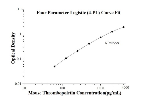 [KE10059-96T] Mouse Thrombopoietin ELISA Kit