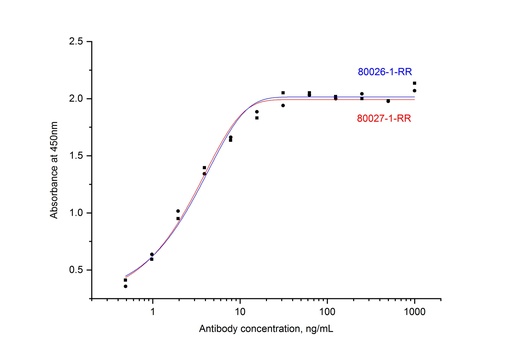 [80027-1-RR-100UL] SARS-CoV-2 Nucleocapsid Phosphoprotein Recombinant antibody
