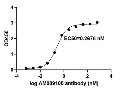 [91337-PTG-100UG] SARS-CoV-2 Spike Recombinant antibody