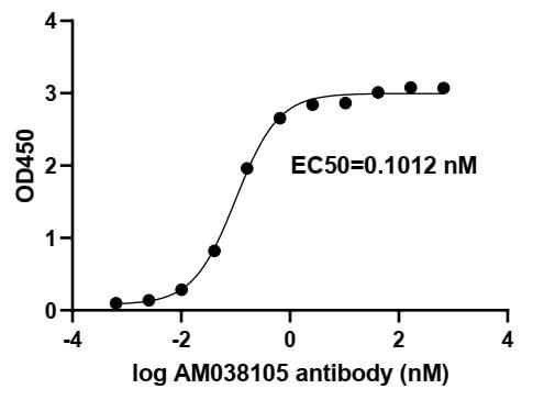 [91339-PTG-100UG] SARS-CoV-2 Spike Recombinant antibody