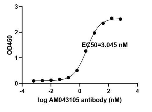 [91341-PTG-100UG] SARS-CoV-2 Spike Recombinant antibody