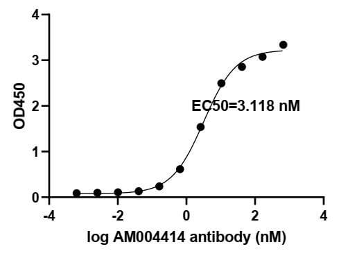 [91345-PTG-100UG] SARS-CoV-2 Spike Recombinant antibody