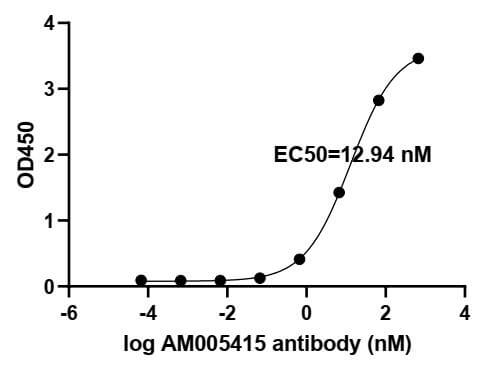 [91347-PTG-100UG] SARS-CoV-2 Spike Recombinant antibody