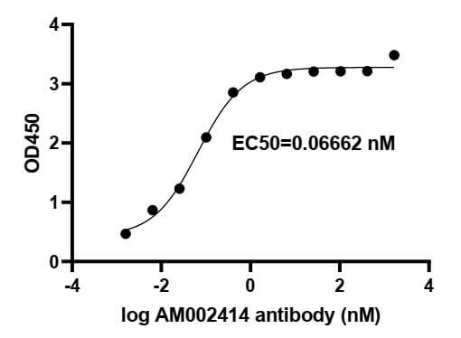[91349-PTG-100UG] SARS-CoV-2 Spike Recombinant antibody