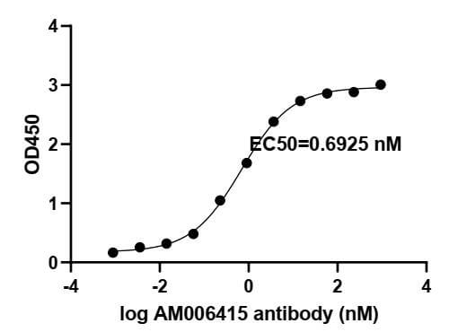 [91351-PTG-100UG] SARS-CoV-2 Spike Recombinant antibody