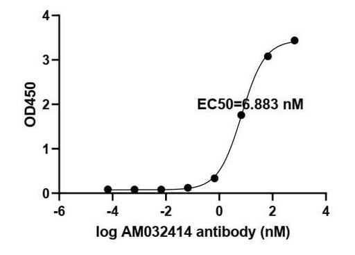 [91359-PTG-100UG] SARS-CoV-2 Spike Recombinant antibody