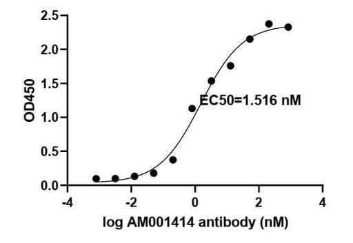 [91361-PTG-100UG] SARS-CoV-2 Spike Recombinant antibody