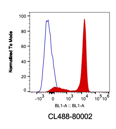 [CL488-80002-100UL] CoraLite®488-conjugated TDP-43 (for IF/FC) Recombinant antibody